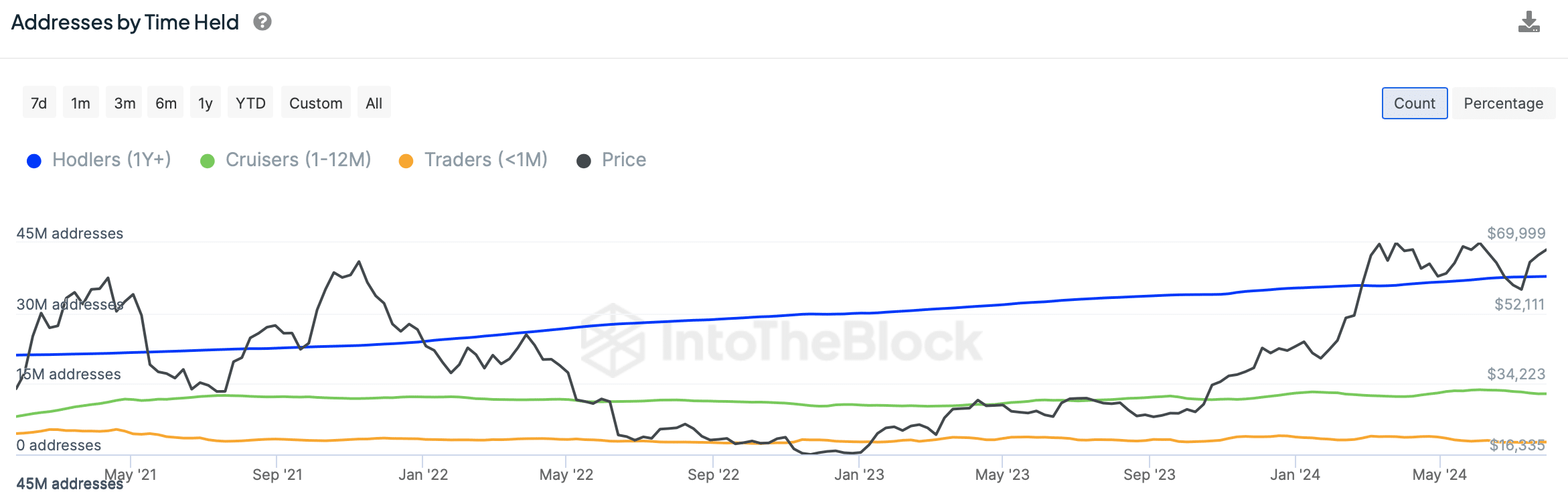 BTC's long term holders increased