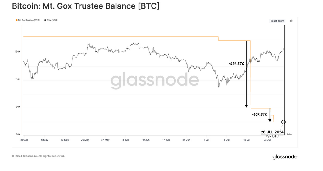 Mt. Gox trustee BTC balance | Source: Glassnode