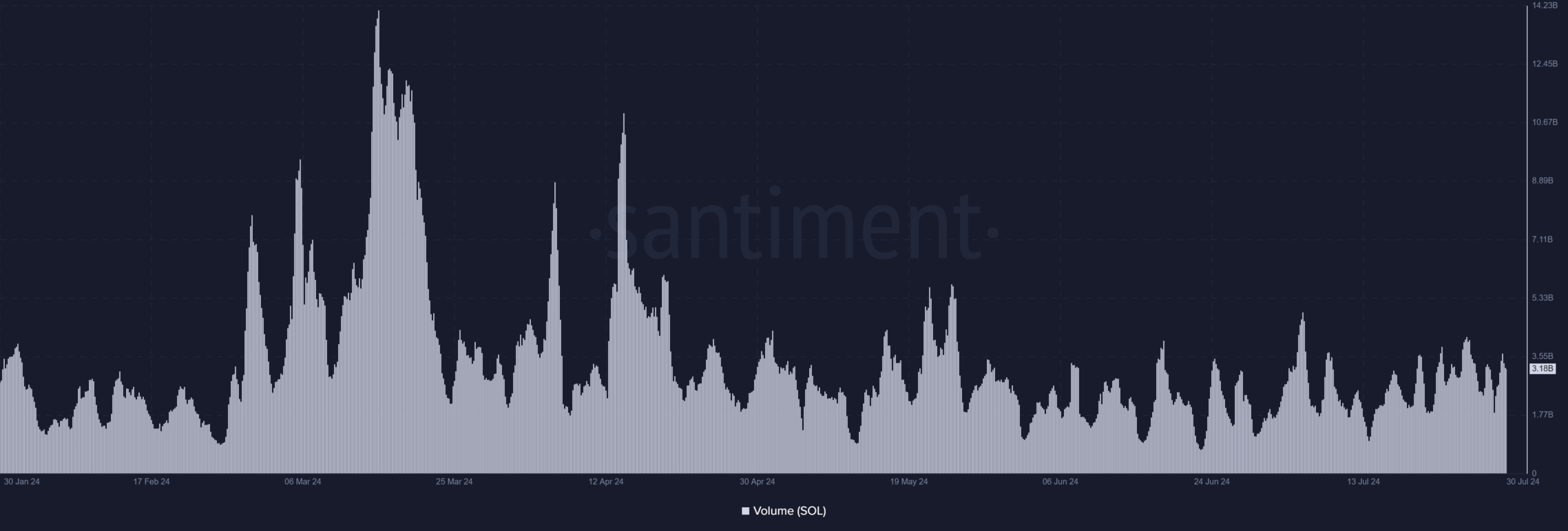 Solana trading volume