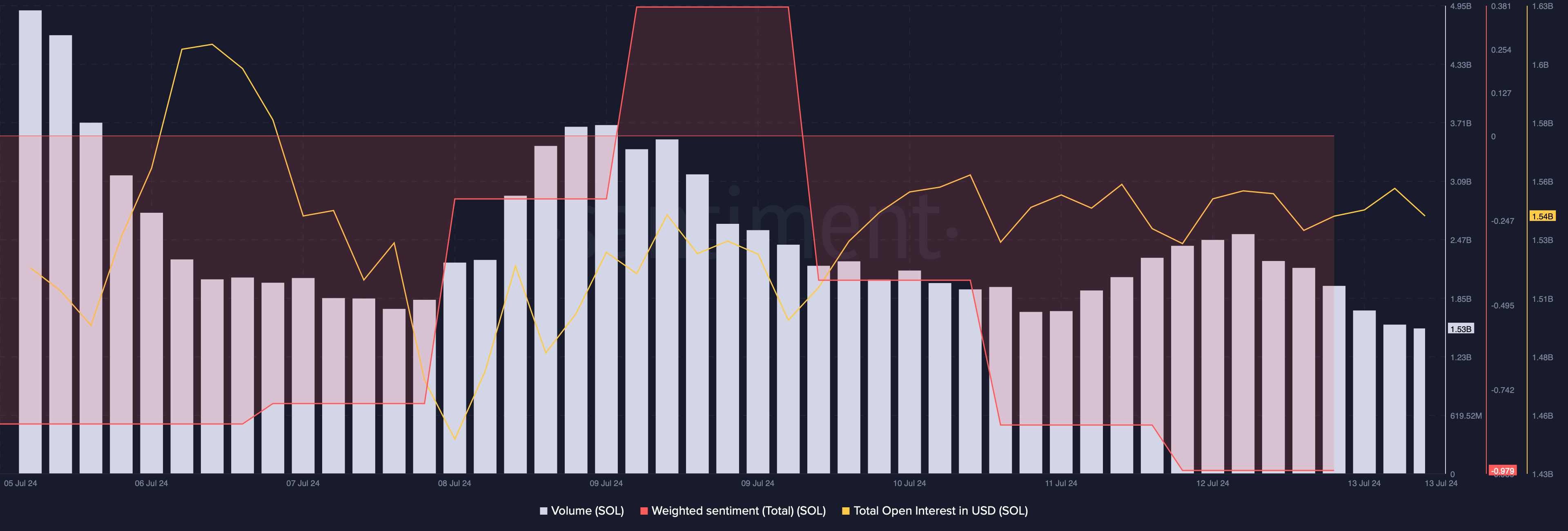 Solana's volume declined