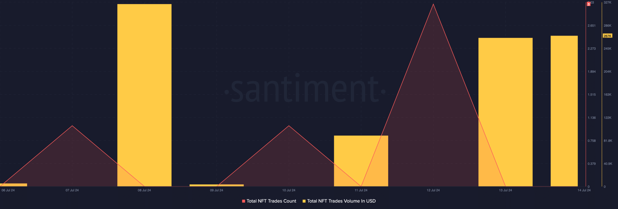 Solana's NFT trade count increased