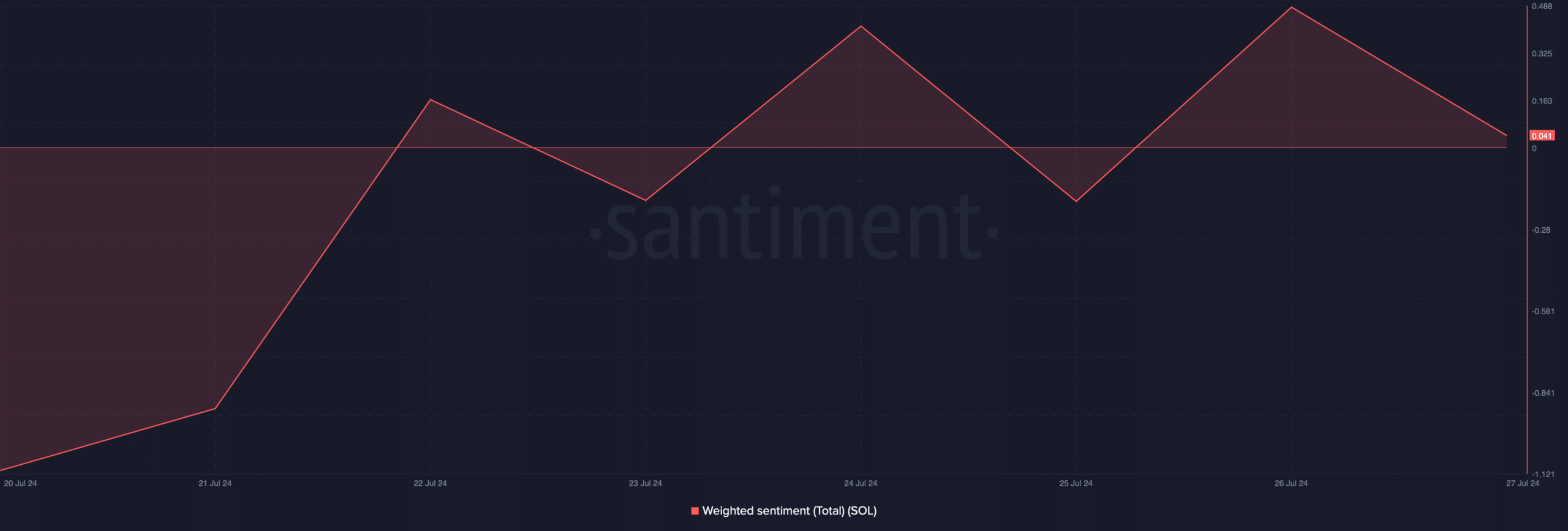 Solana's weighted sentiment declined yesterday