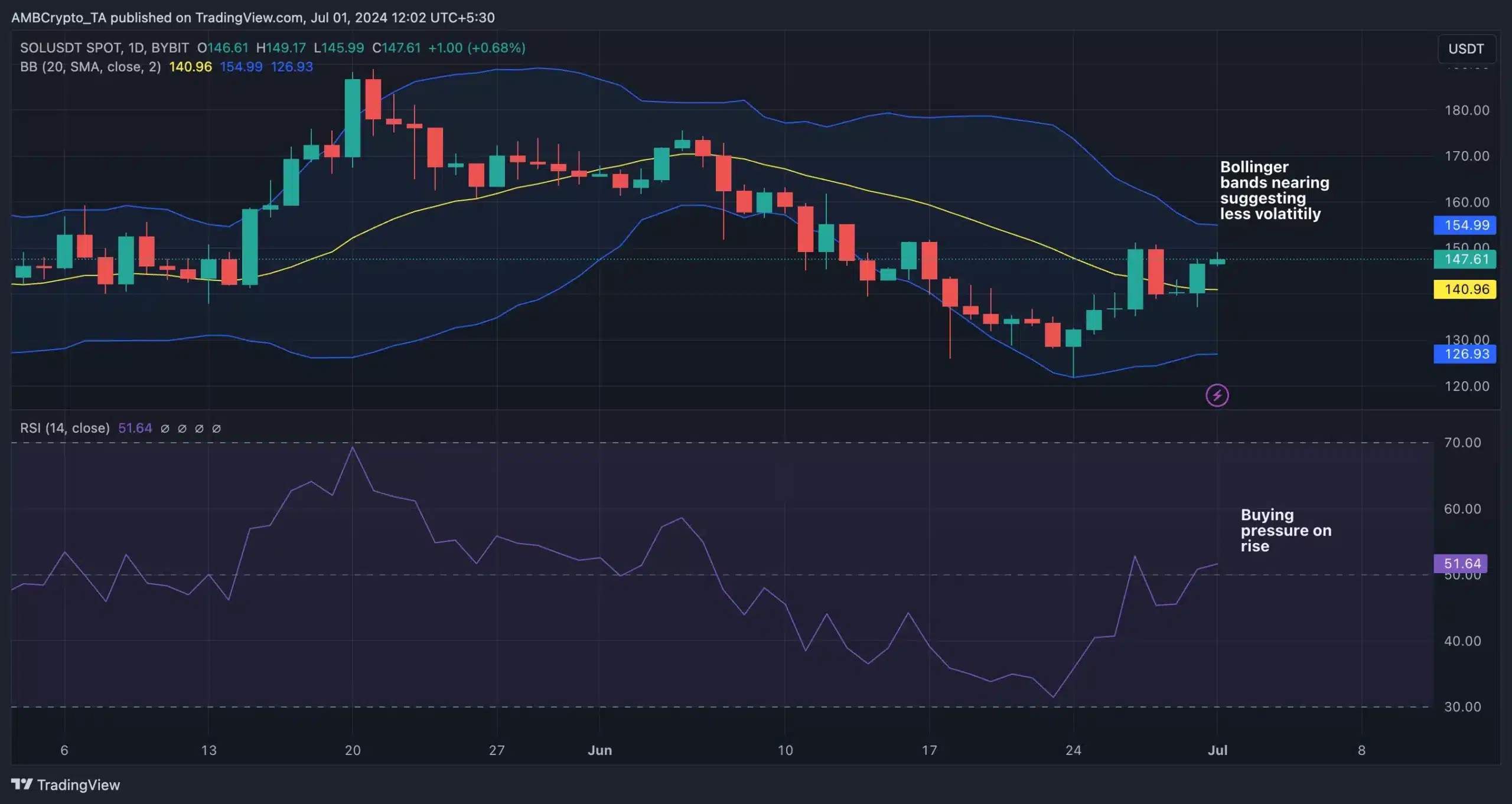 Solana- TradingView