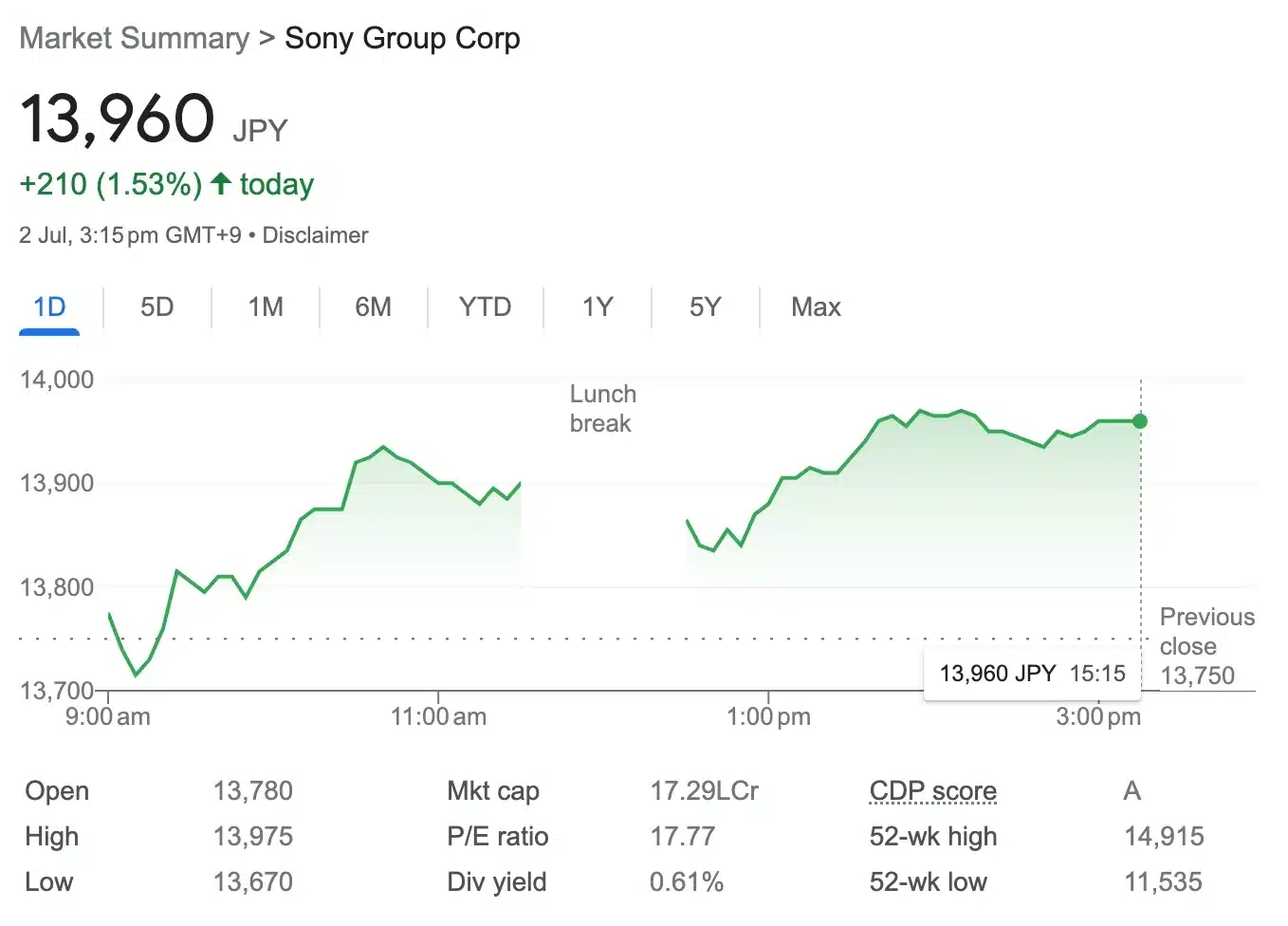 Sony Group stock price