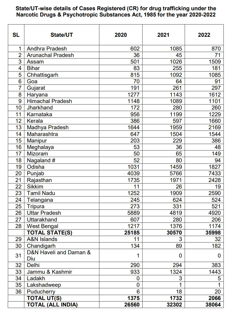 State/UT-wise details of Cases Registered 