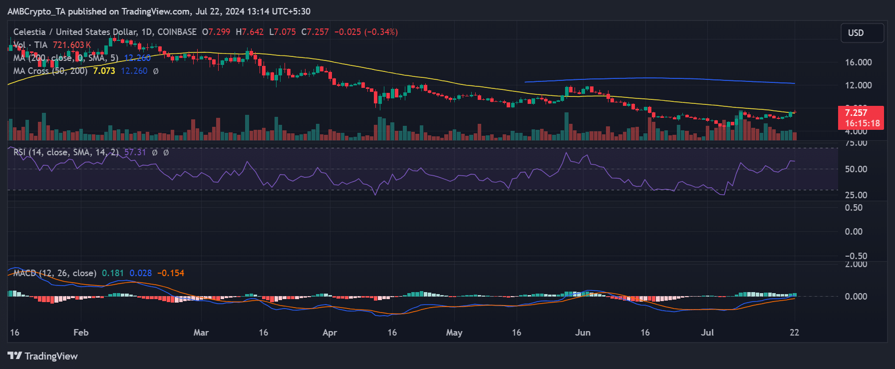 Celestia price trend