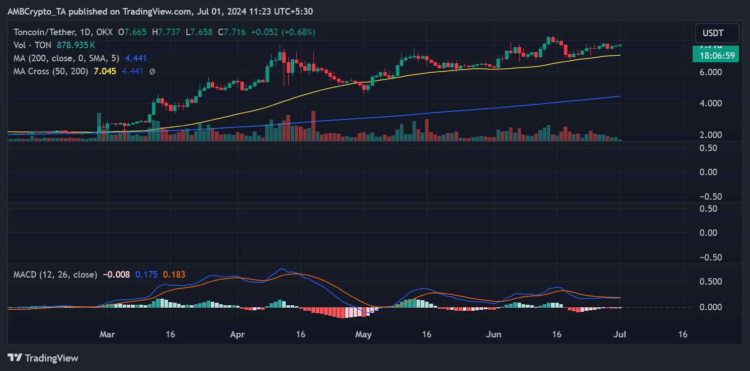 Toncoin price trend