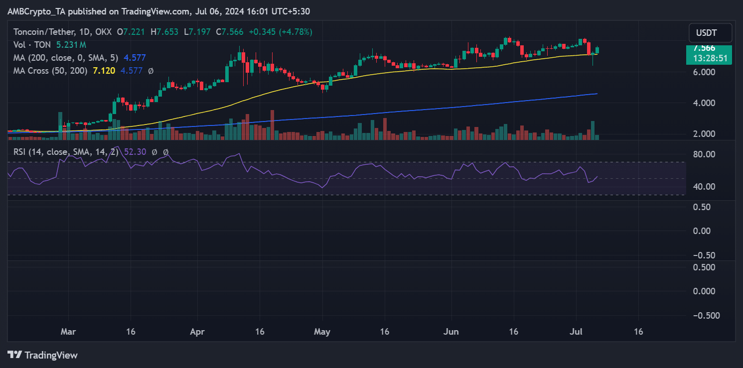 Toncoin price trend