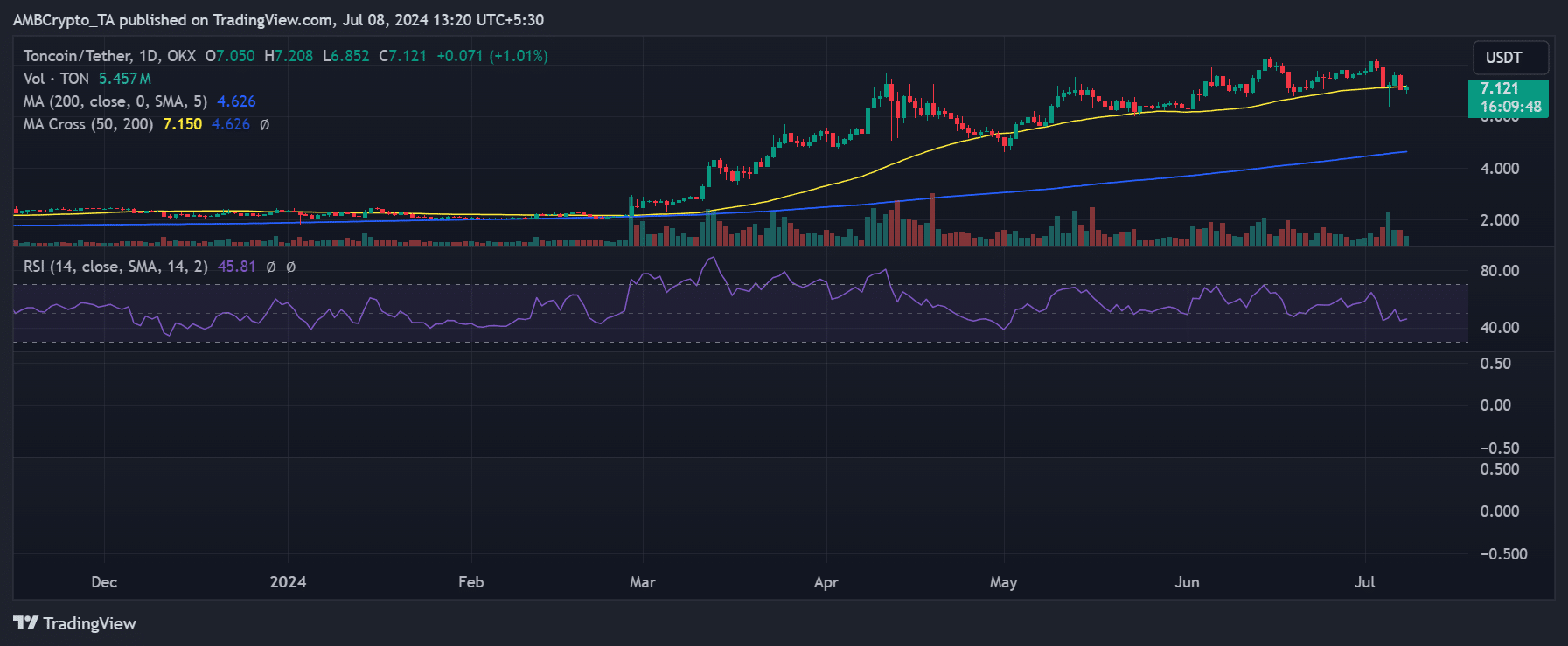 Toncoin price trend