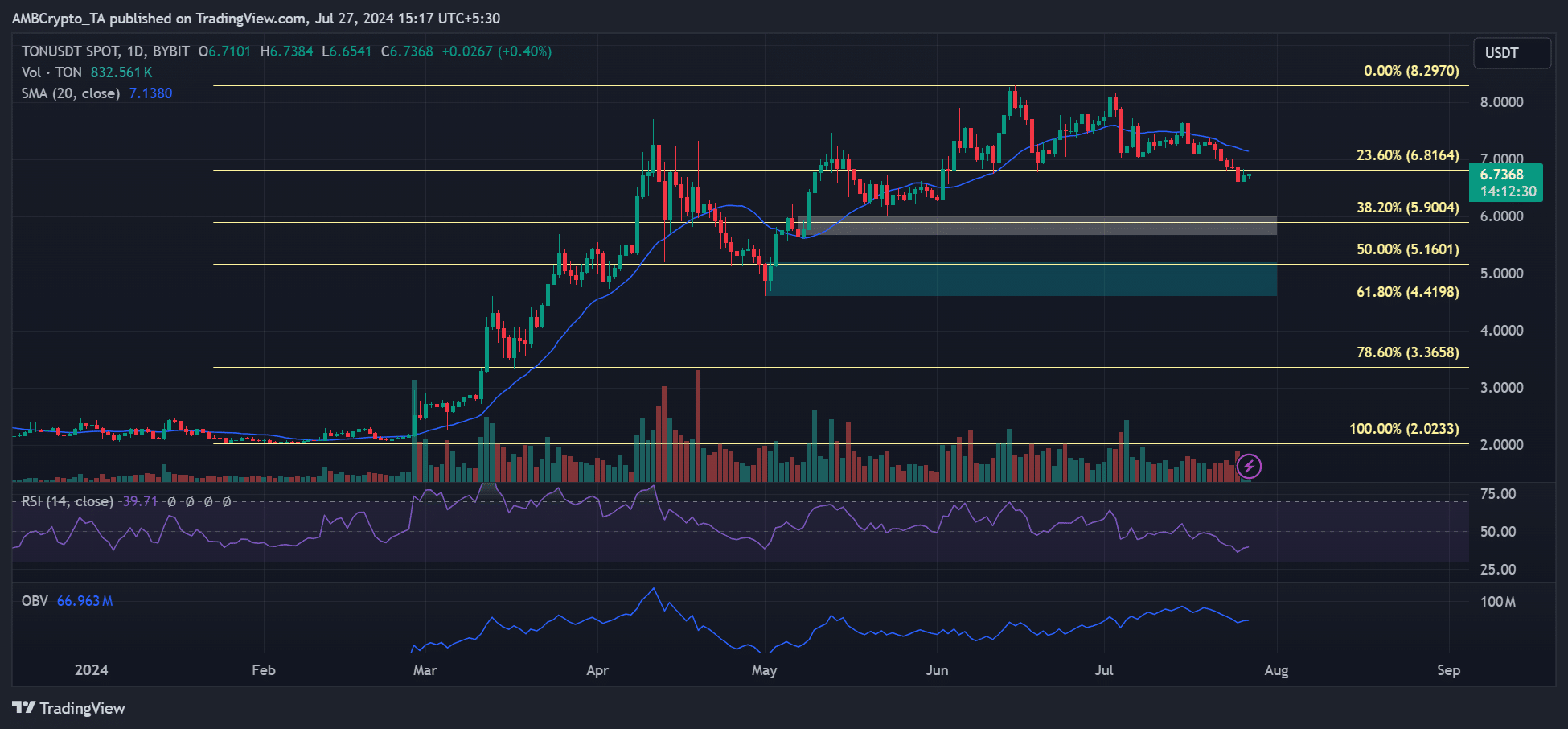 Toncoin price prediction