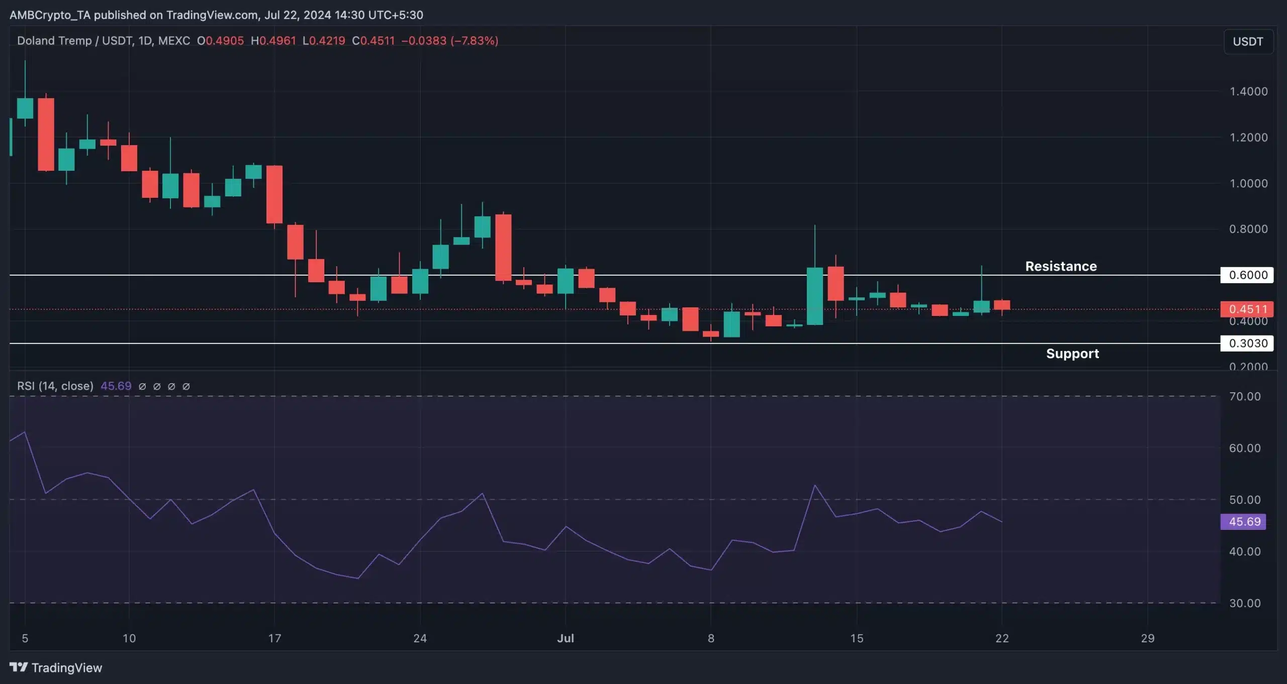 TREMP- TradingView 