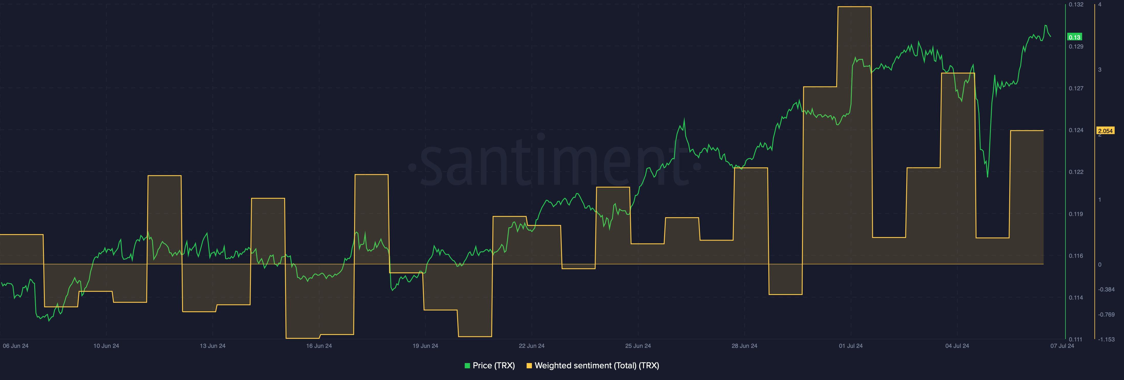 TRX's weighted sentiment increased