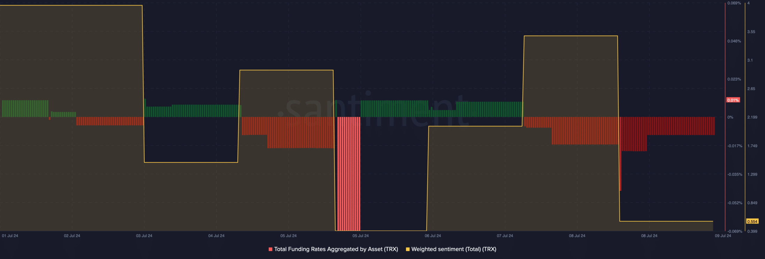 Tron's weighted sentiment remained high