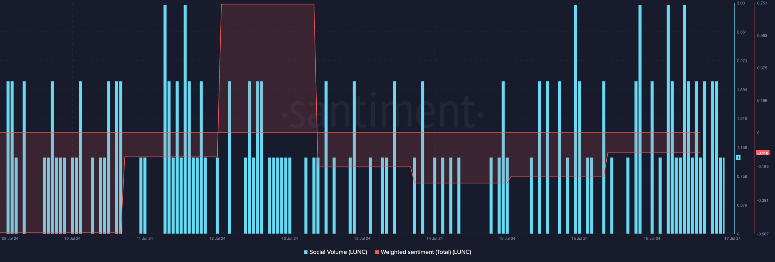 Tera Classic's social volume increased