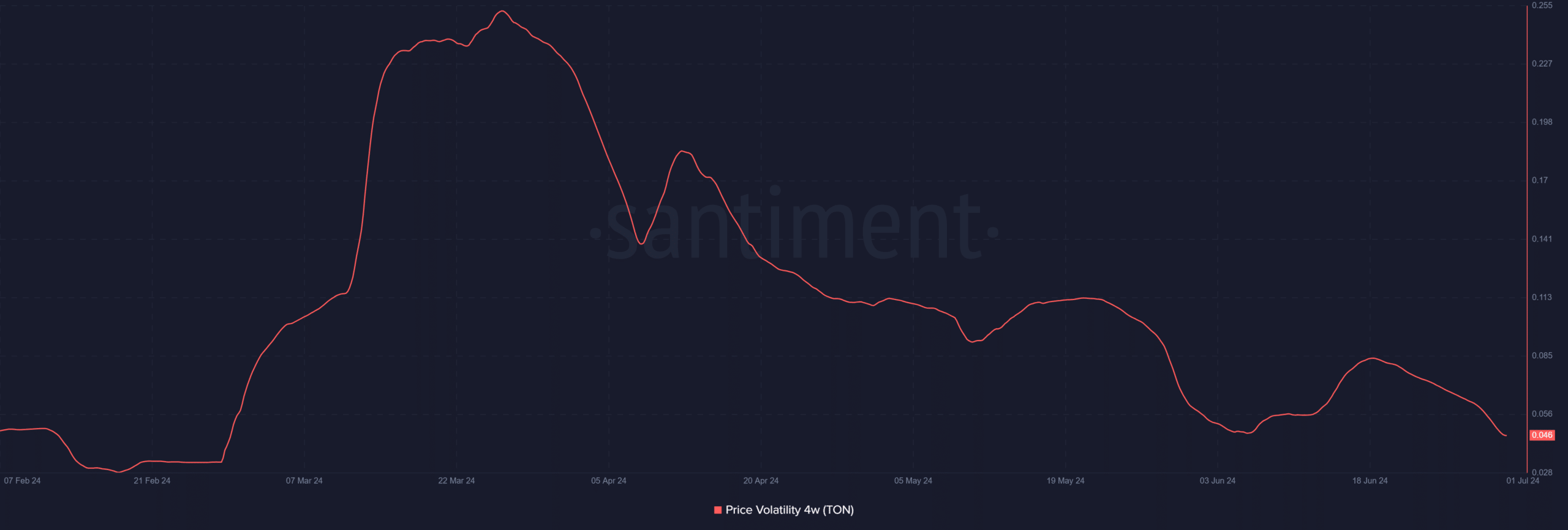 Toncoin volatility