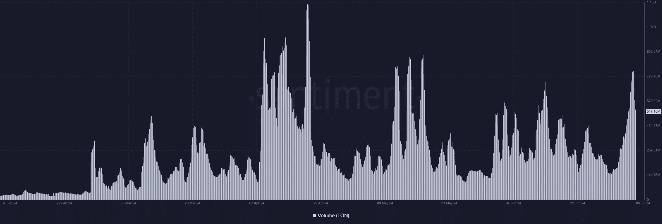 Toncoin volume