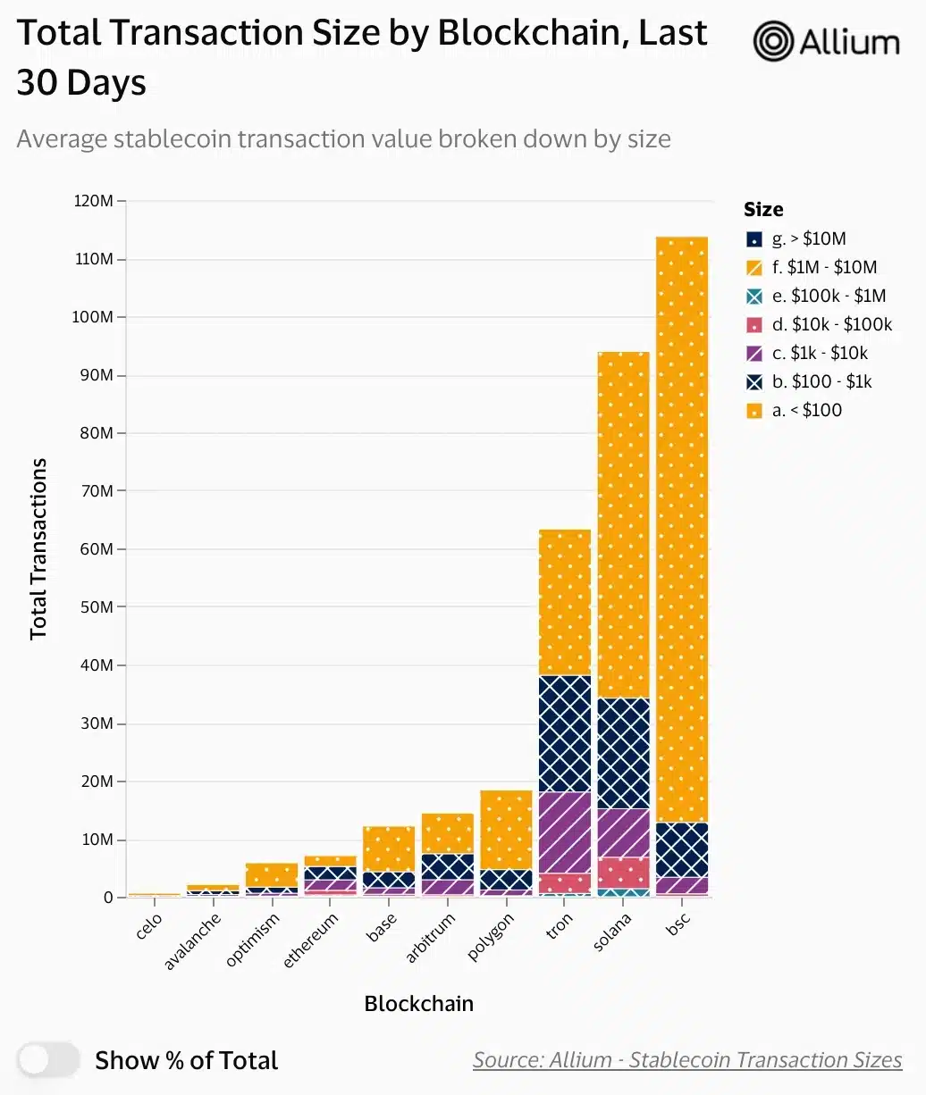 Transaction Size by Blockchain