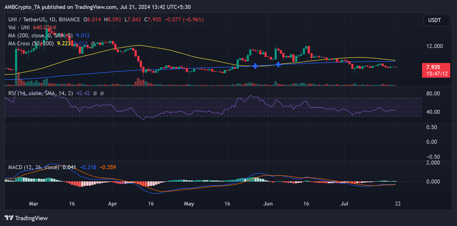 Uniswap price trend