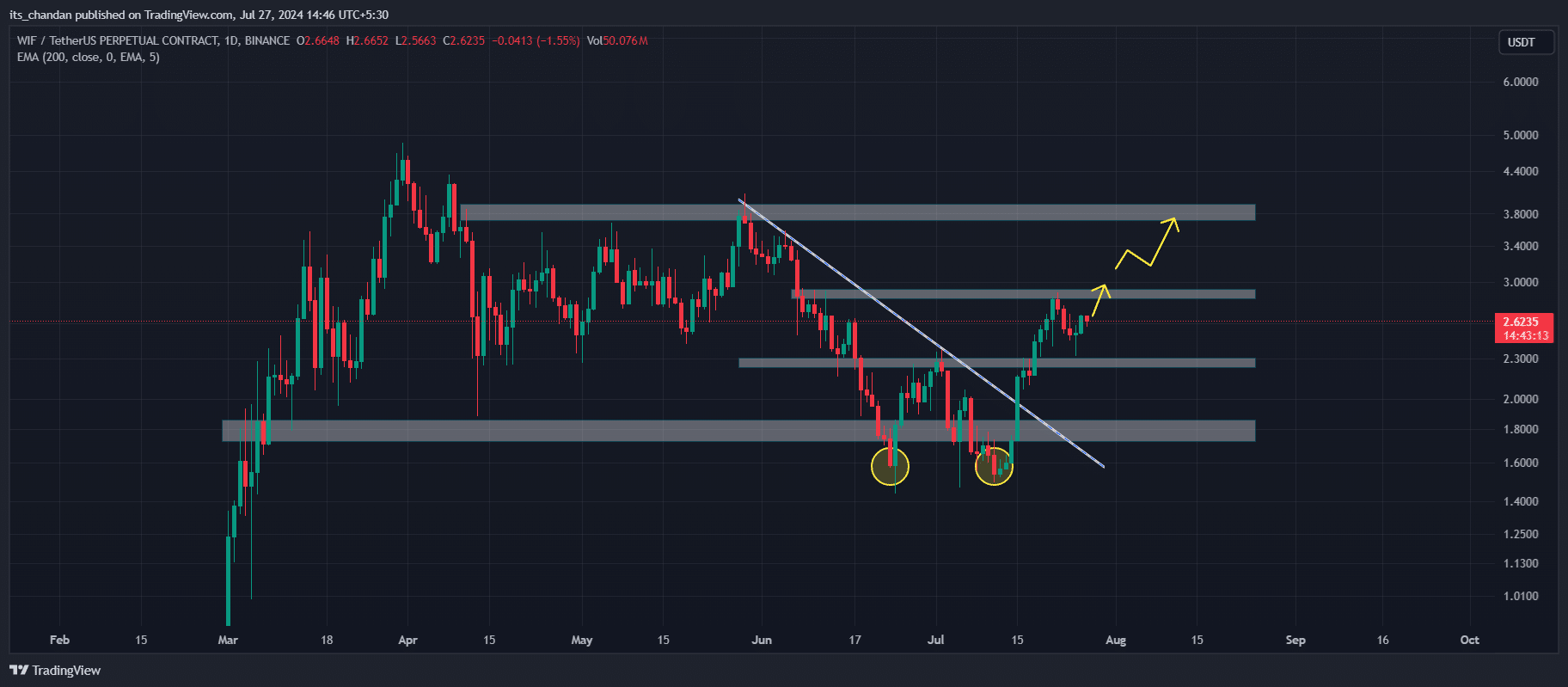 Dogwifhat (WIF) bullish chart