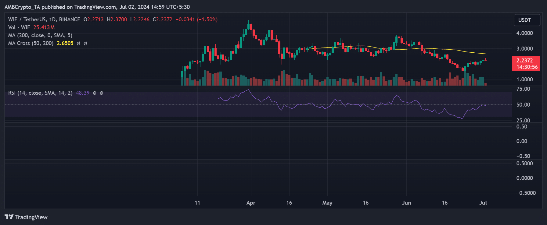 Dogwifhat price trends