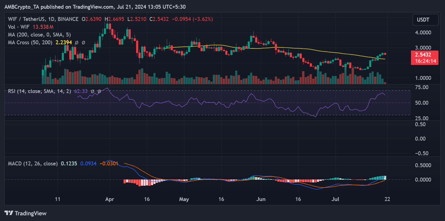 dogwifhat price trend