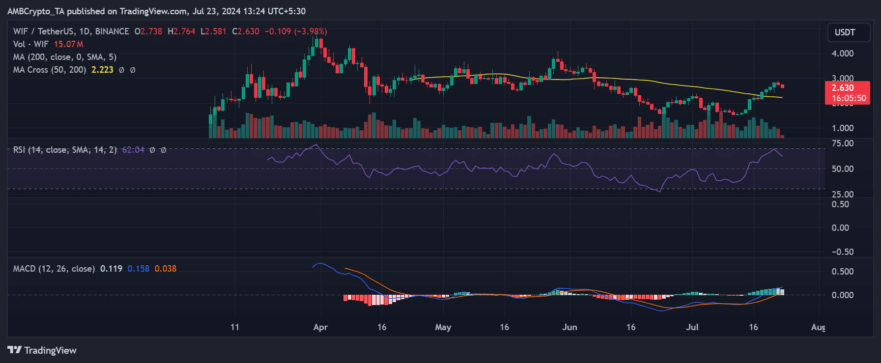 WIF memecoin price trend