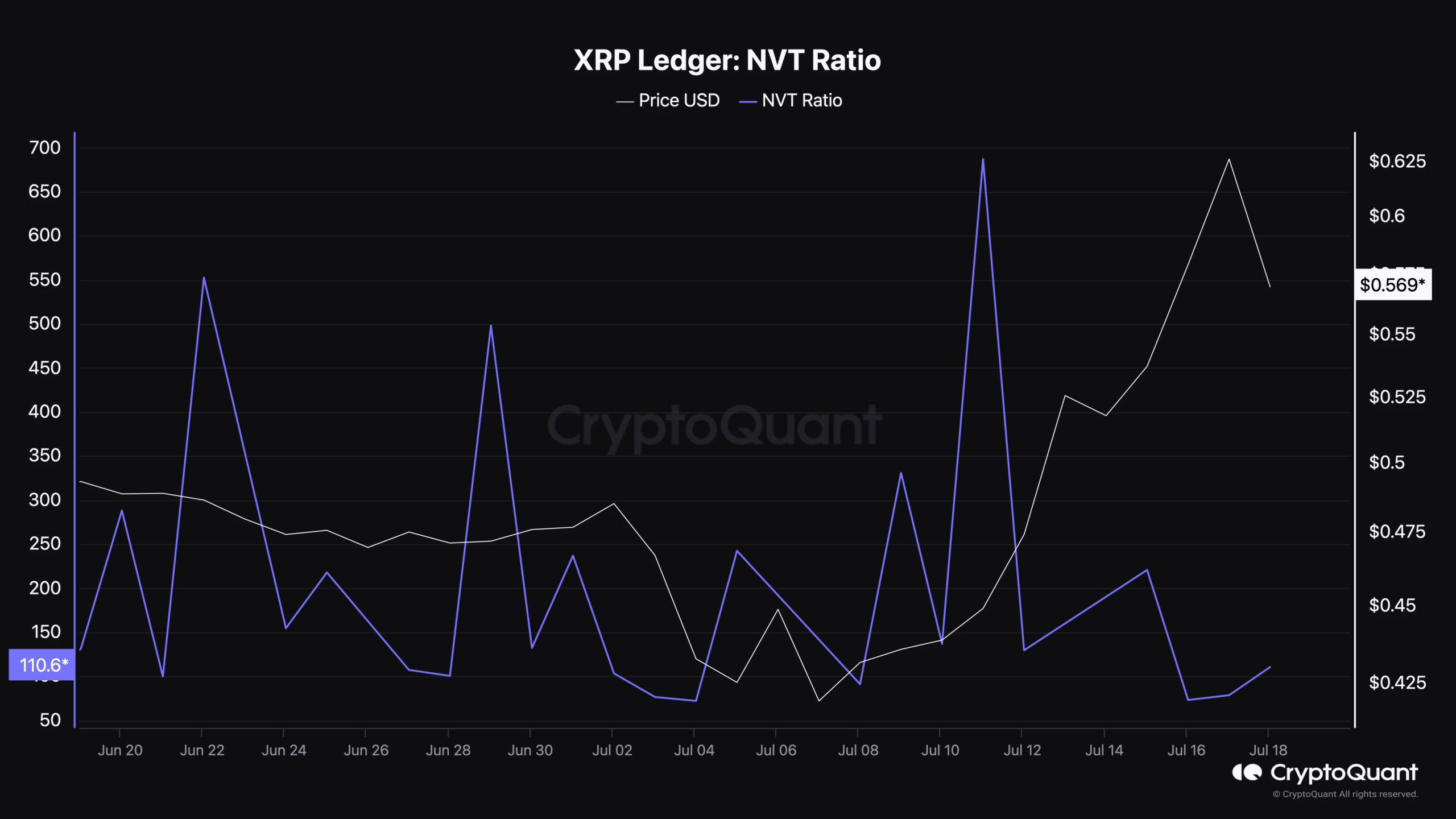 XRP Ledger NVT Ratio