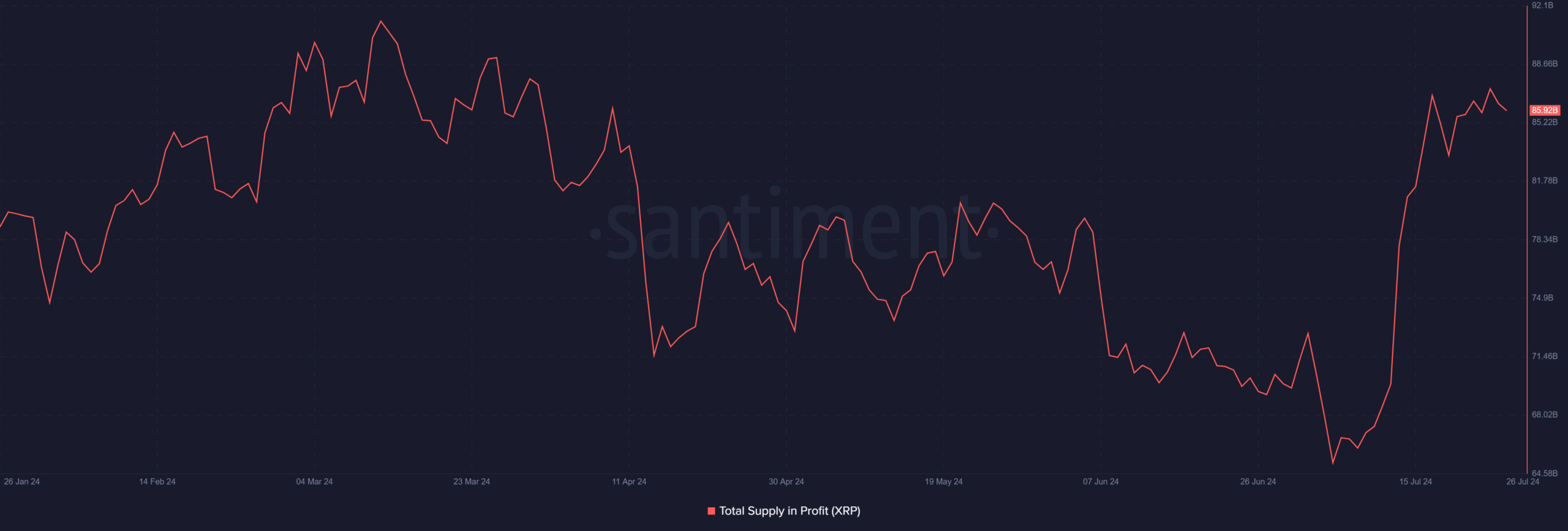 Total XRP supply in profit