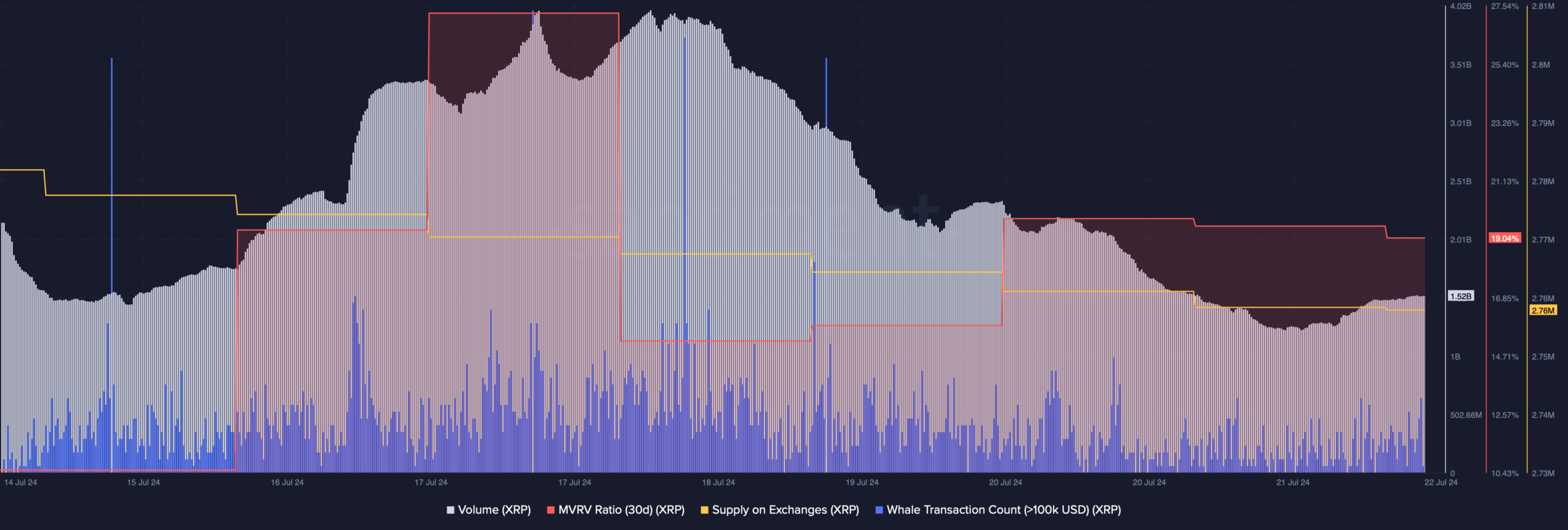 XRP's volume declined