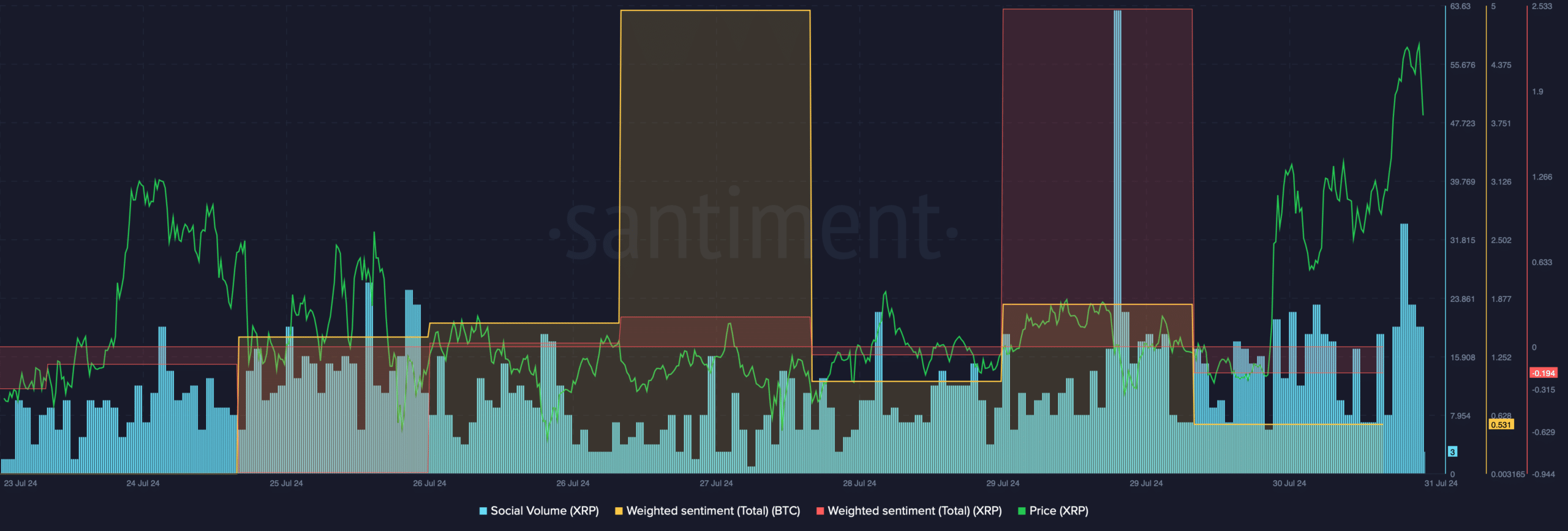 XRP's weighted sentiment increased