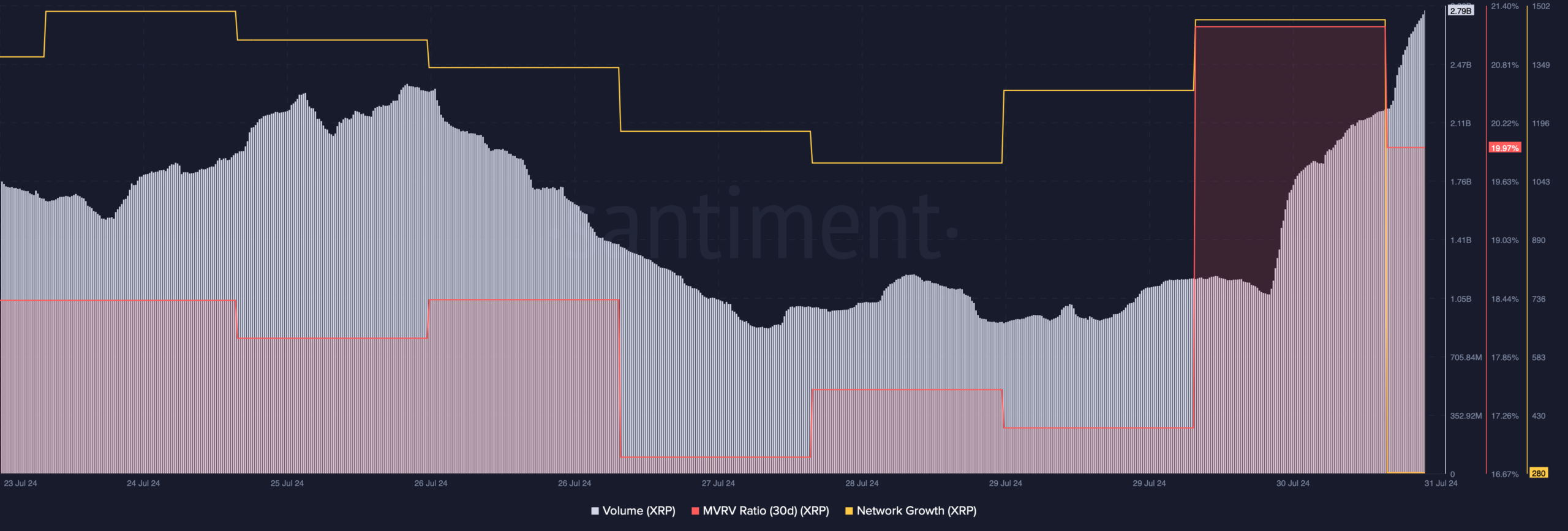 XRP's volume surged