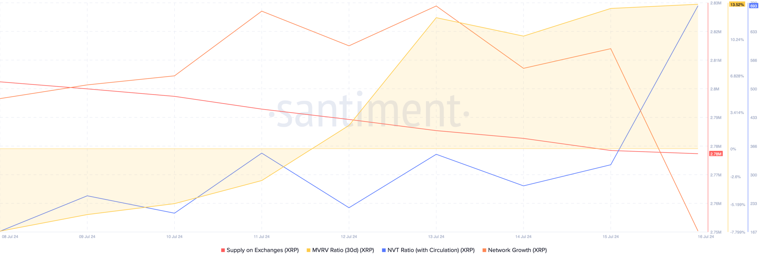 XRP's MVRV ratio improved 