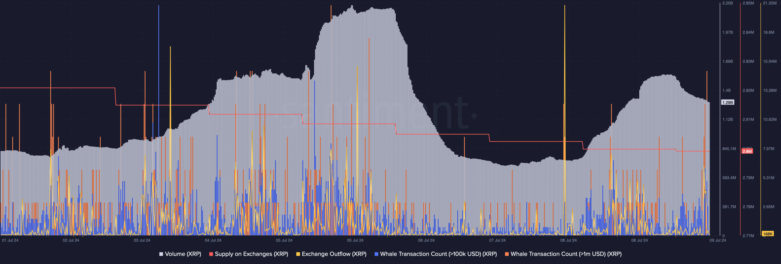 buying pressure on XRP increased