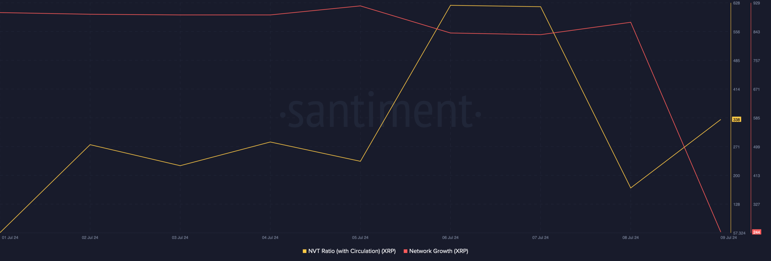 XRP's NVT ratio increased