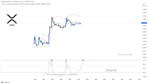 XRP Price 2