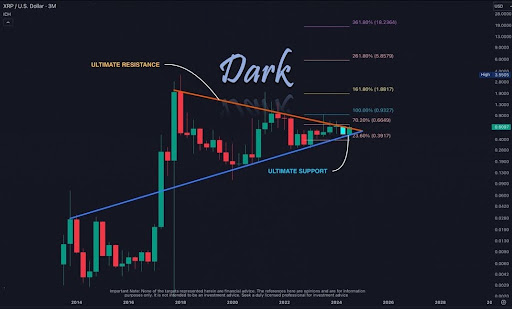 XRP Price