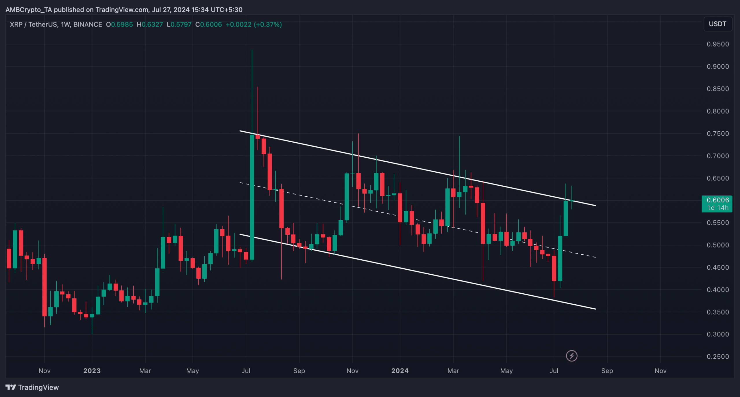 XRP's bullish pattern