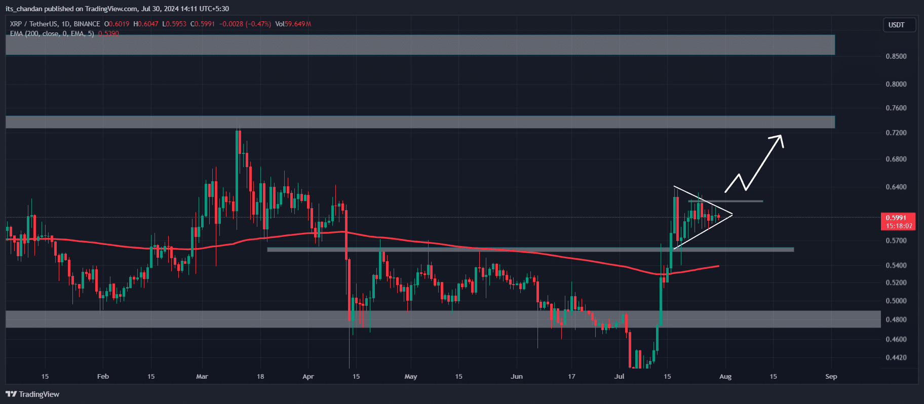 XRP bullish chart 