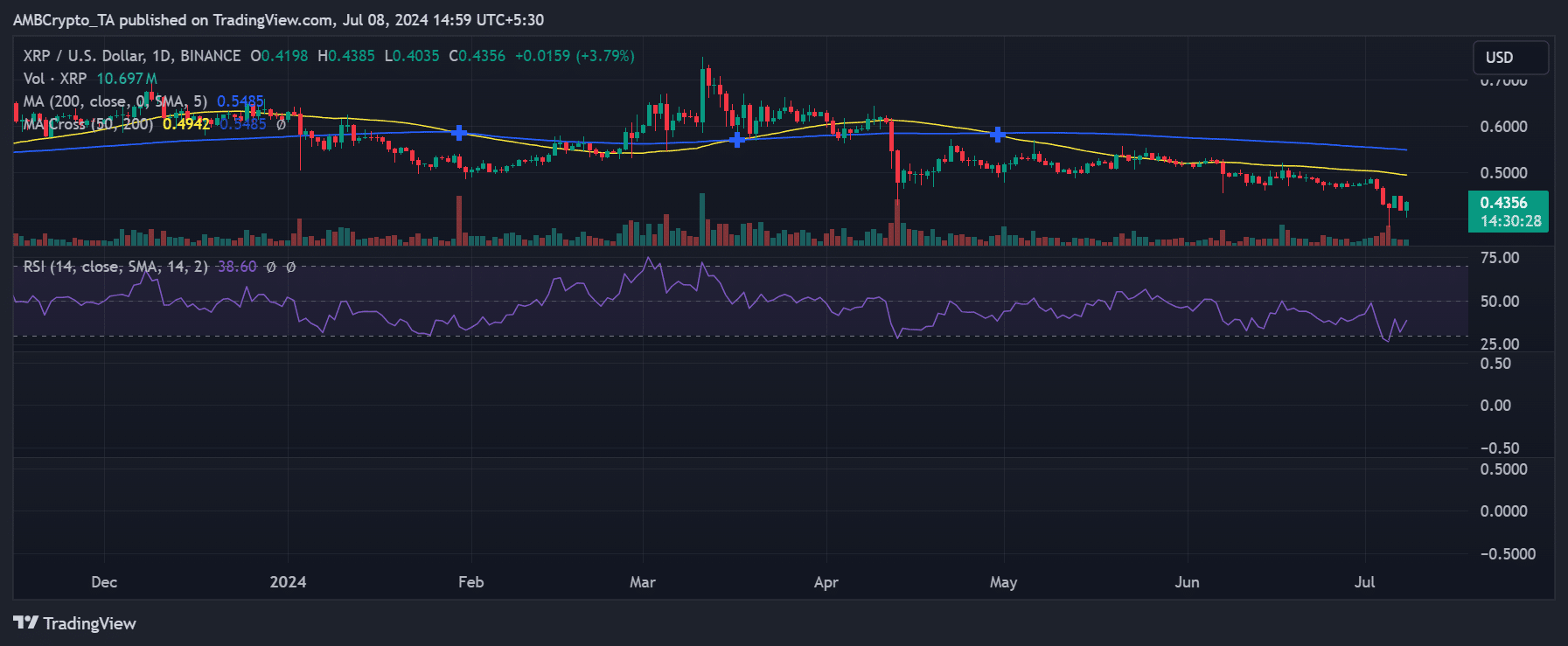 Ripple price trend