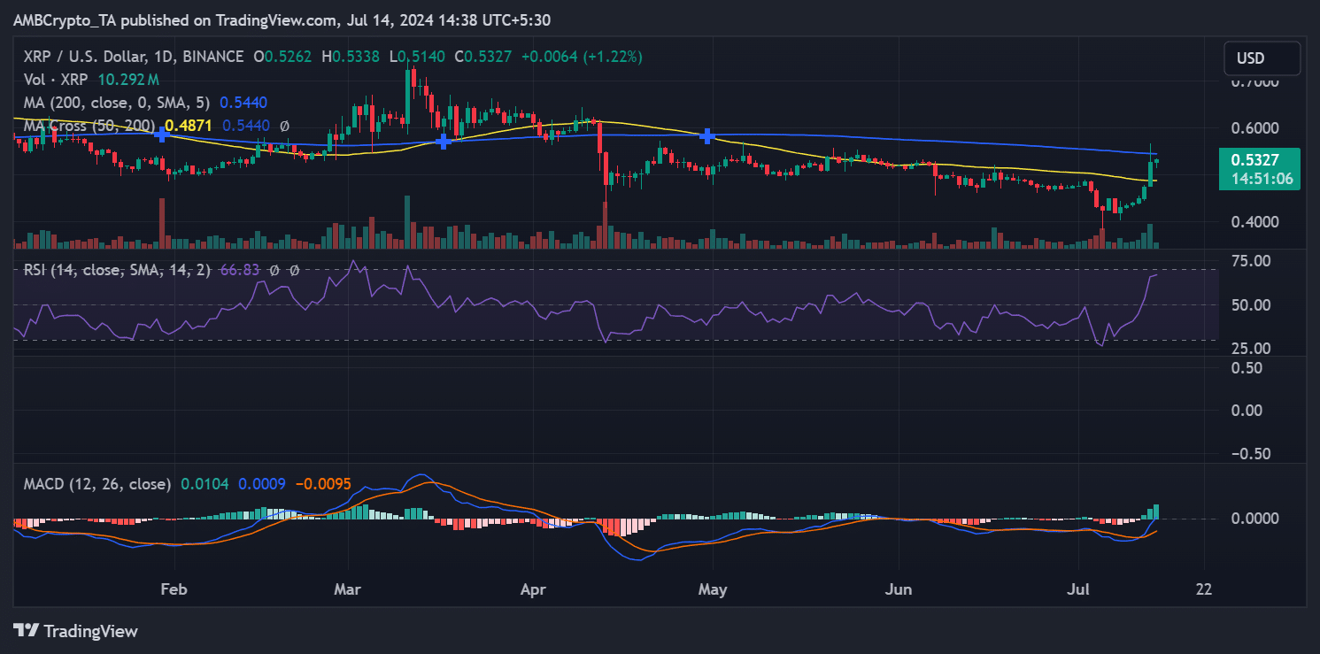 Ripple price trend