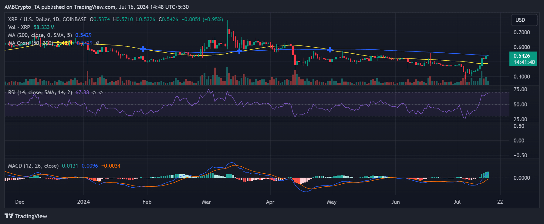 XRP price trend