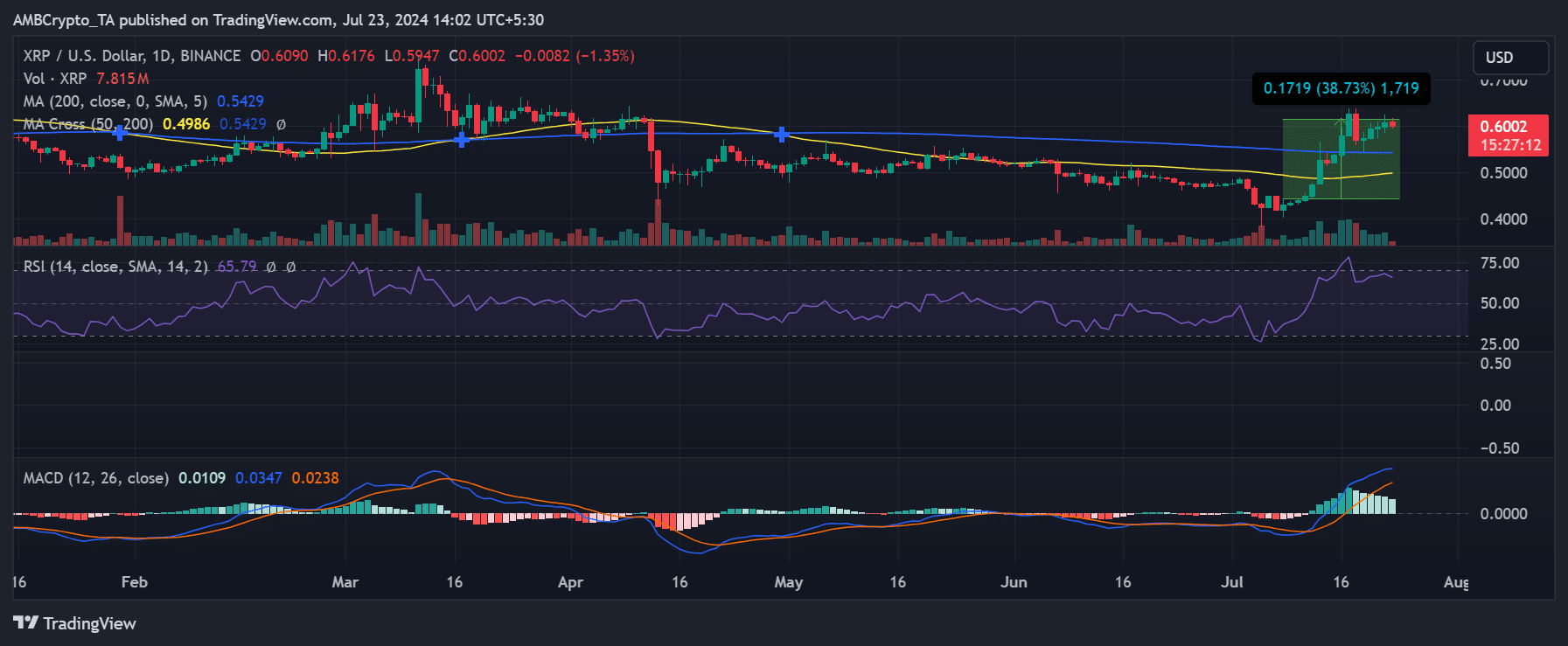 Ripple price trend