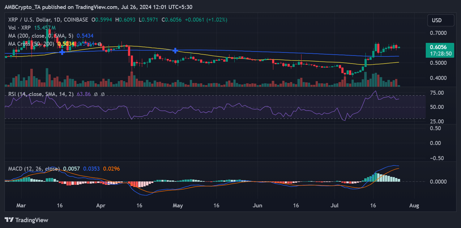 Ripple price trend