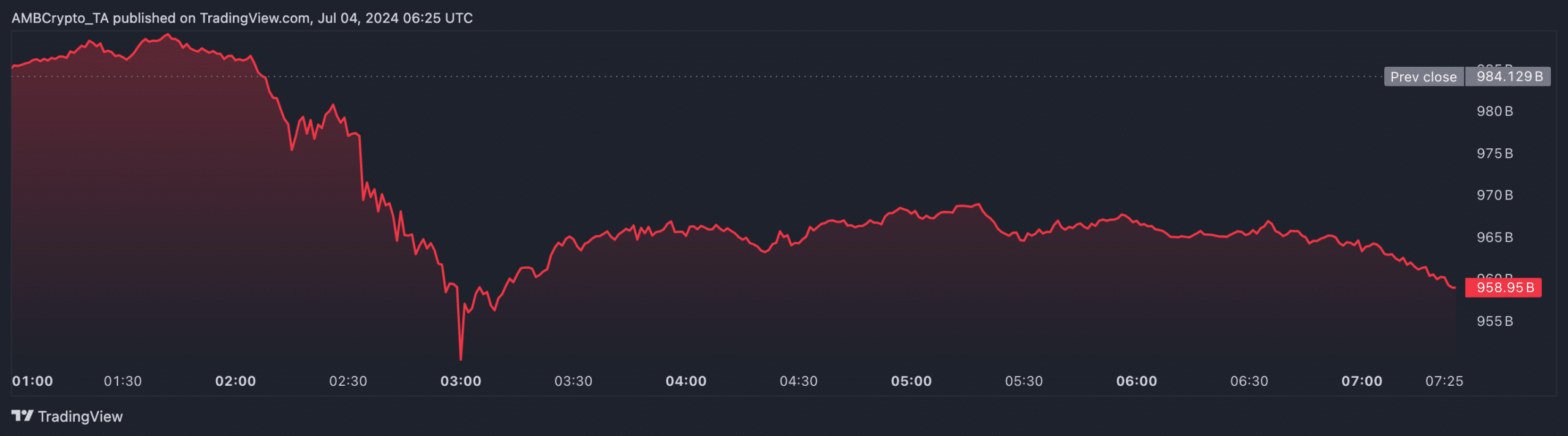 Altcoin season is not here yet