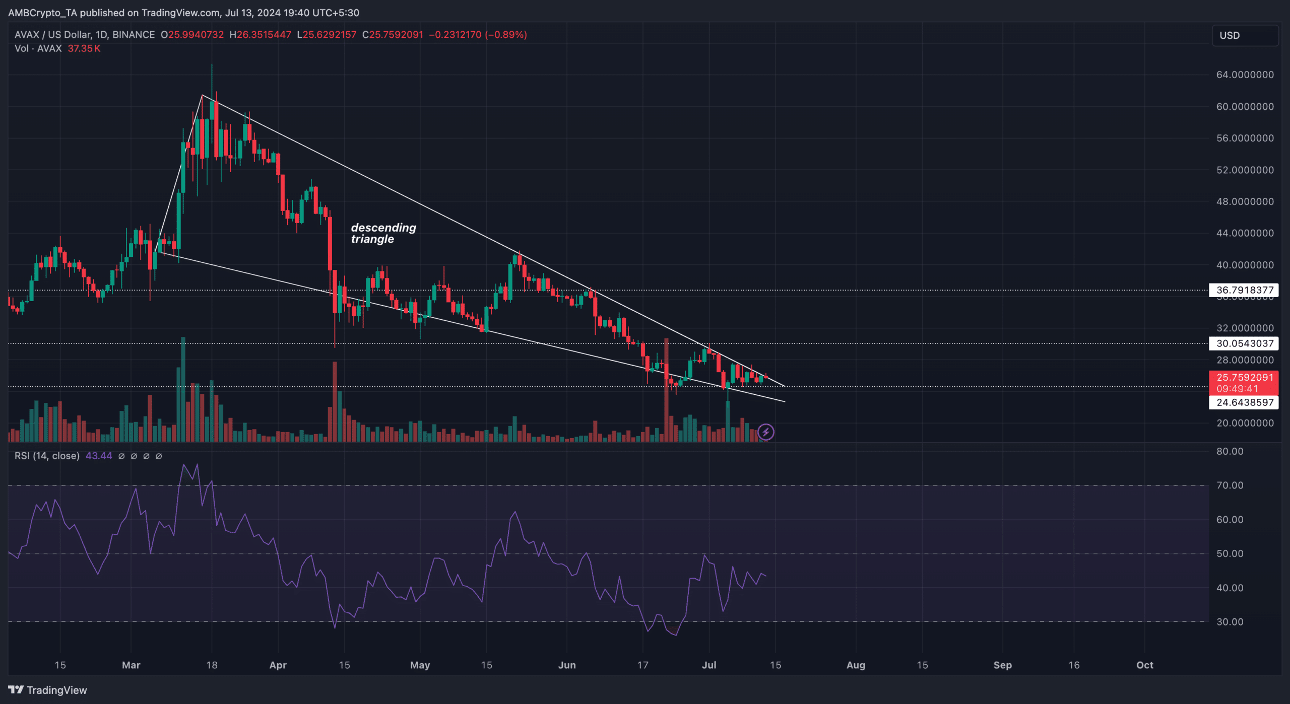 AVAX price prediction