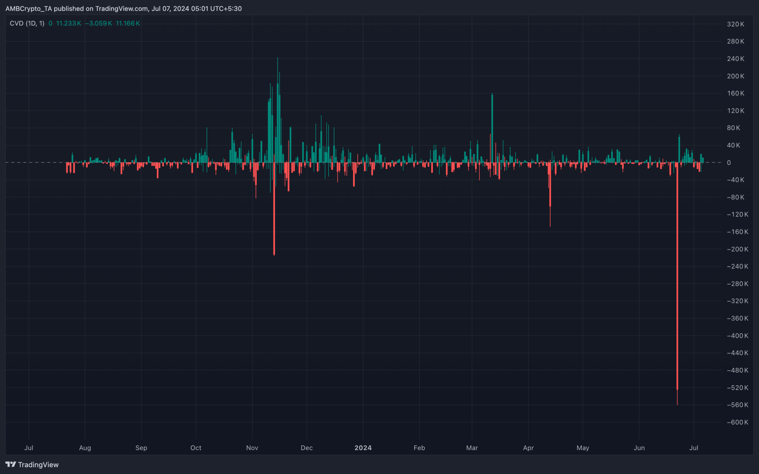 AVAX spot buying increases