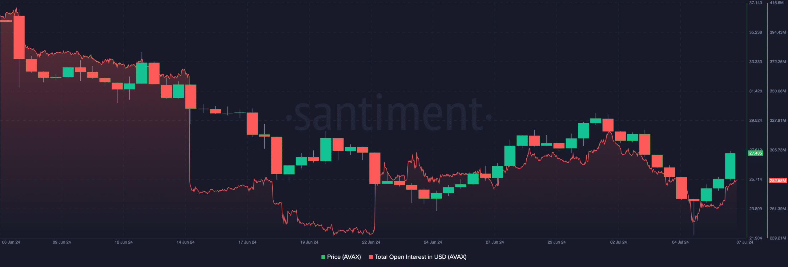 AVAX open interest backs the price increase