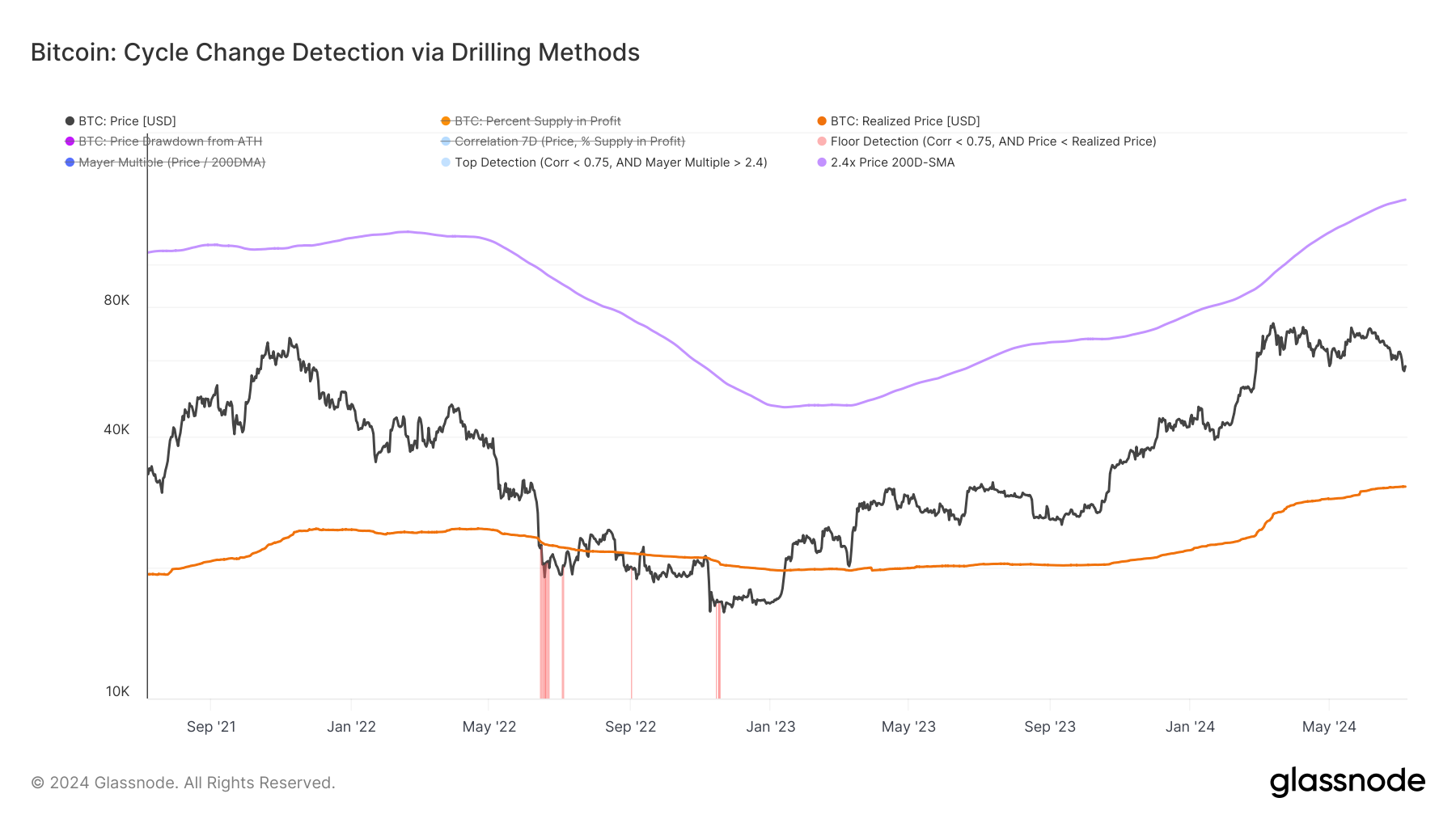 Bitcoin still in a bull market