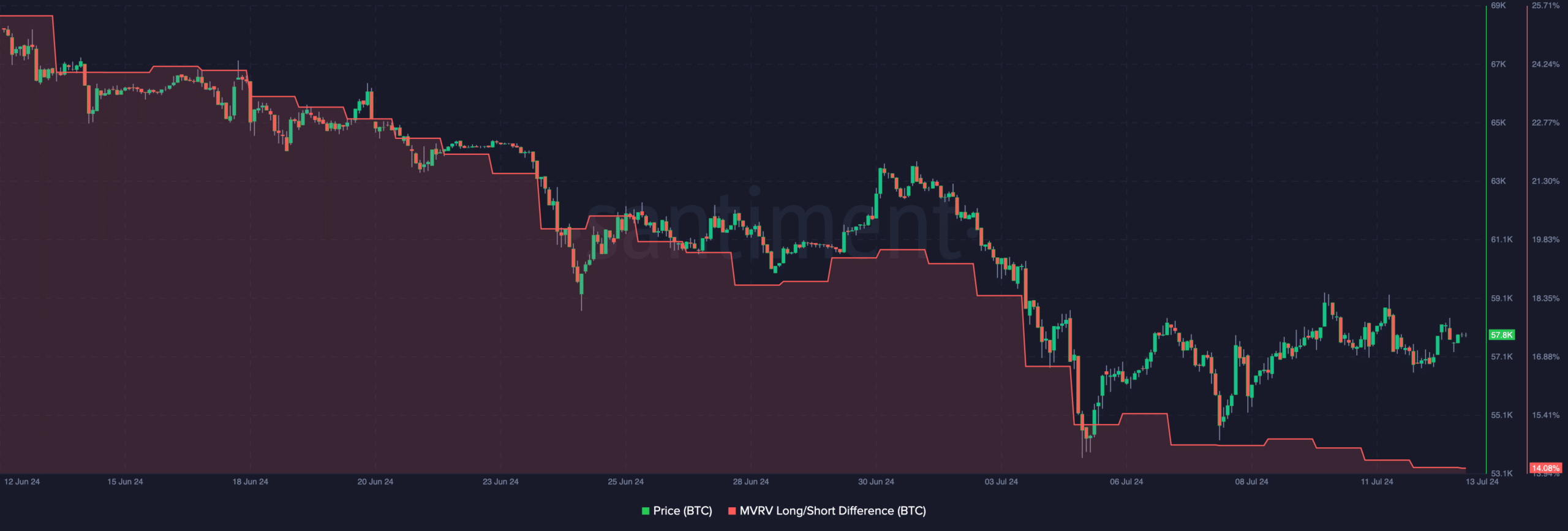 Bitcoin profits in bull market