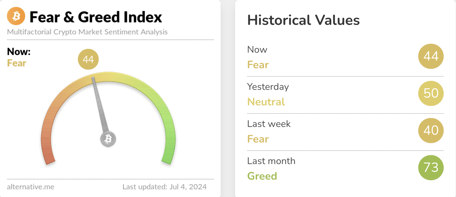 Fear in the market to buy the dip